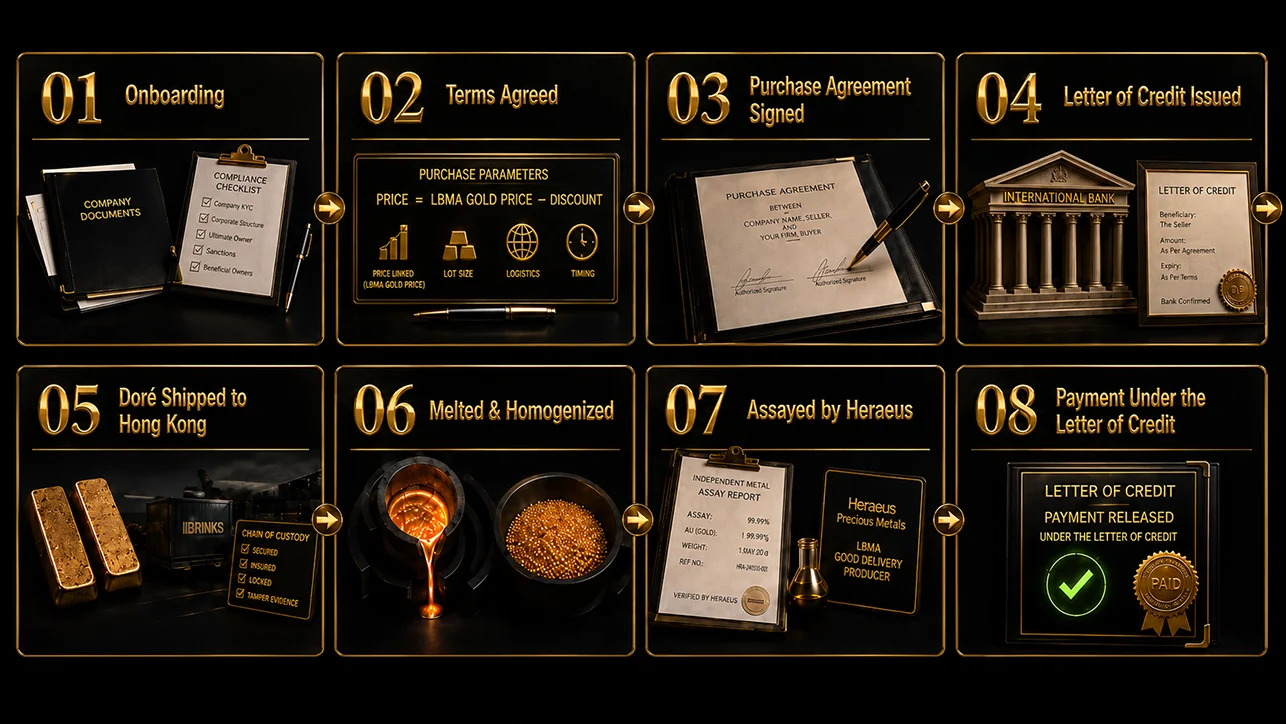 Gold doré purchase process showing doré receipt, melting and homogenization, sampling, assay report, and client payment based on verified metal content.